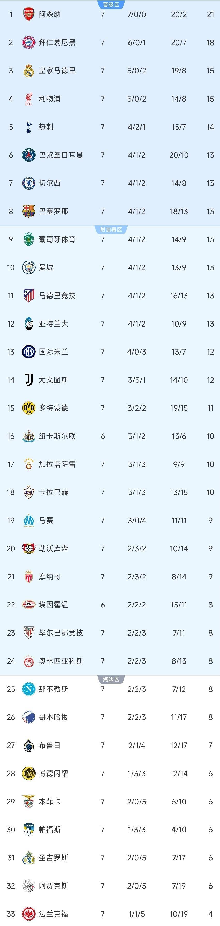 伴随拜仁2：0切尔西1：0，巴萨4：2莱万乌龙，最新欧冠排行榜如下